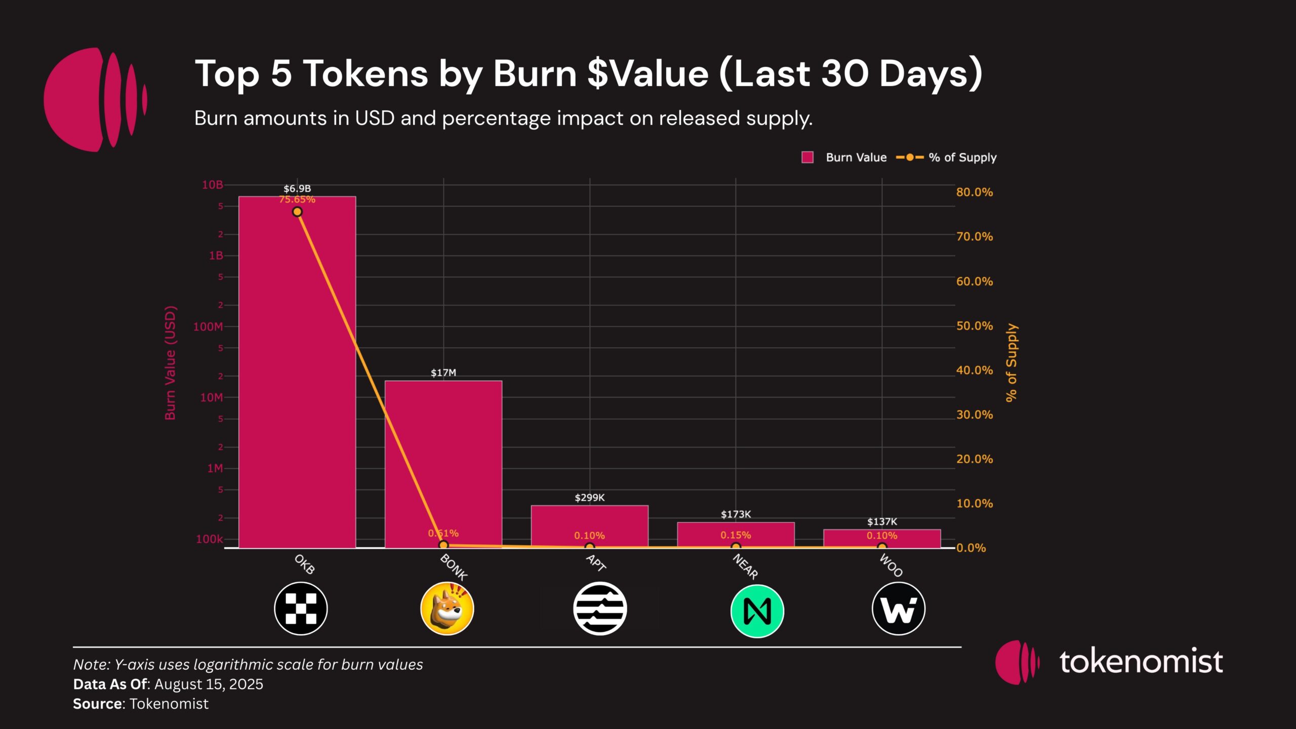 8 月销毁价值前 5 名代币。来源:Tokenomist。
