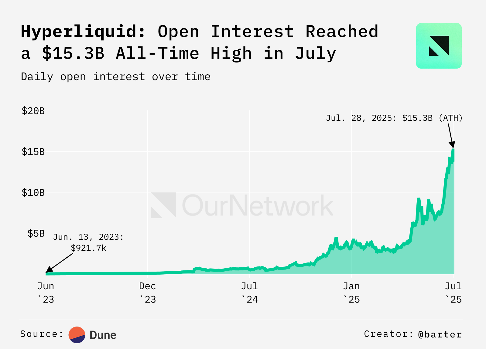 7 月份的 Hyperliquid 未平仓合约。来源：ournetwork