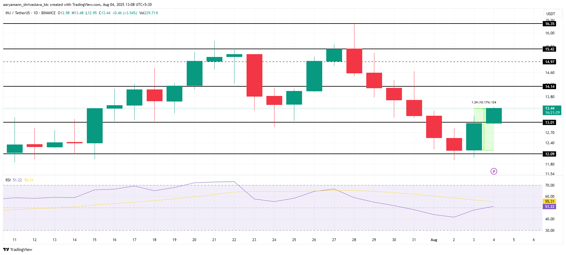 INJ 价格分析。