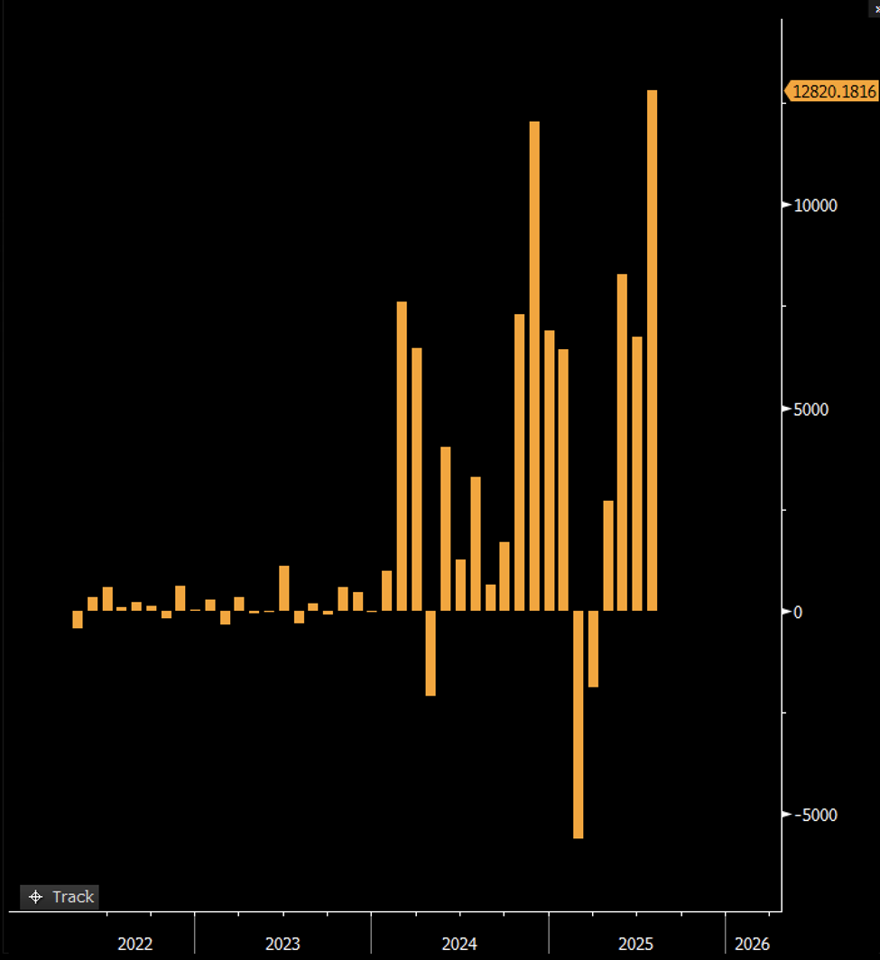 自 2022 年以来美国加密 ETF 的每日净流入和流出