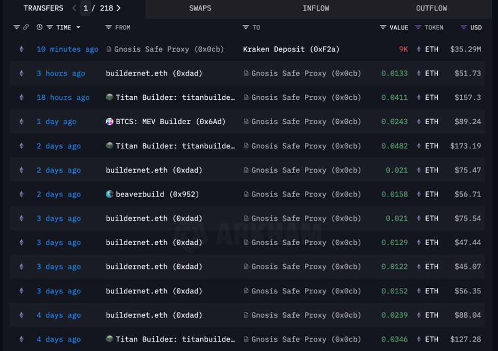 多签名钱包向 Kraken 存入 3,500 万美元的以太坊