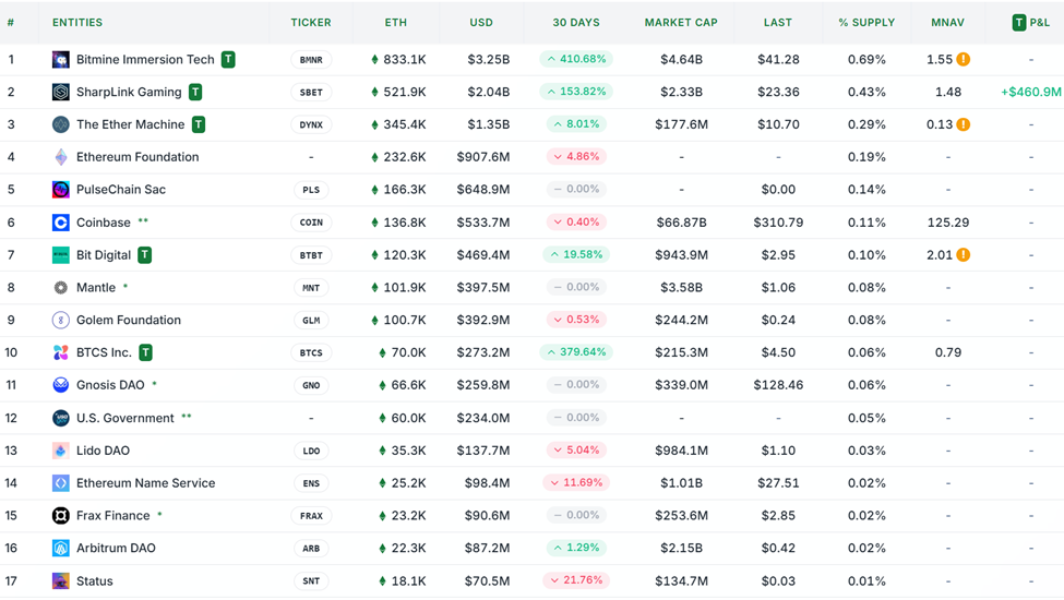 以太坊国库。来源:Strategic ETH Reserve