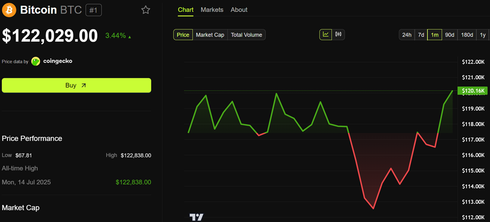 比特币(BTC)价格表现