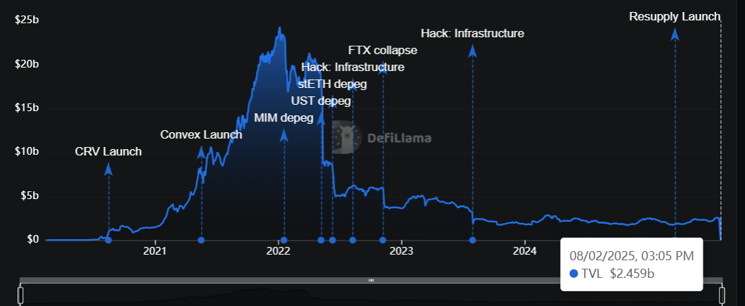 Curve 的 DeFi TVL。