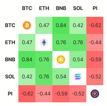 PI 的负相关性