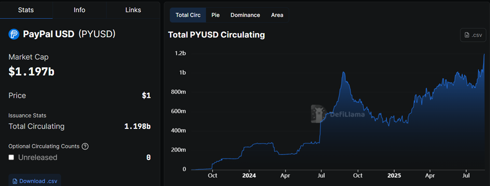 PYUSD 供应量