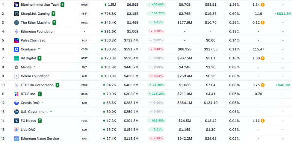 持有超过 100 ETH 的实体