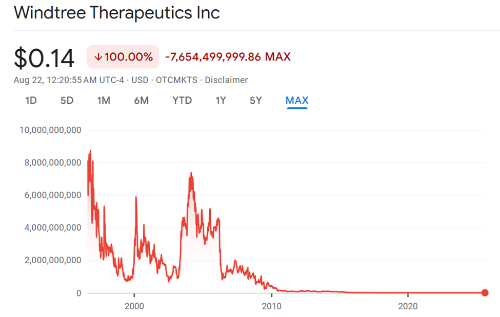WindTree Therapeutics (WINT) 股票表现