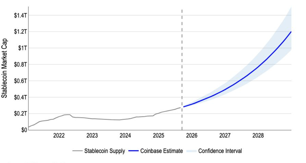 Coinbase 稳定币预测