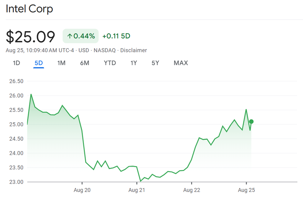 英特尔公司(INTC)股票表现