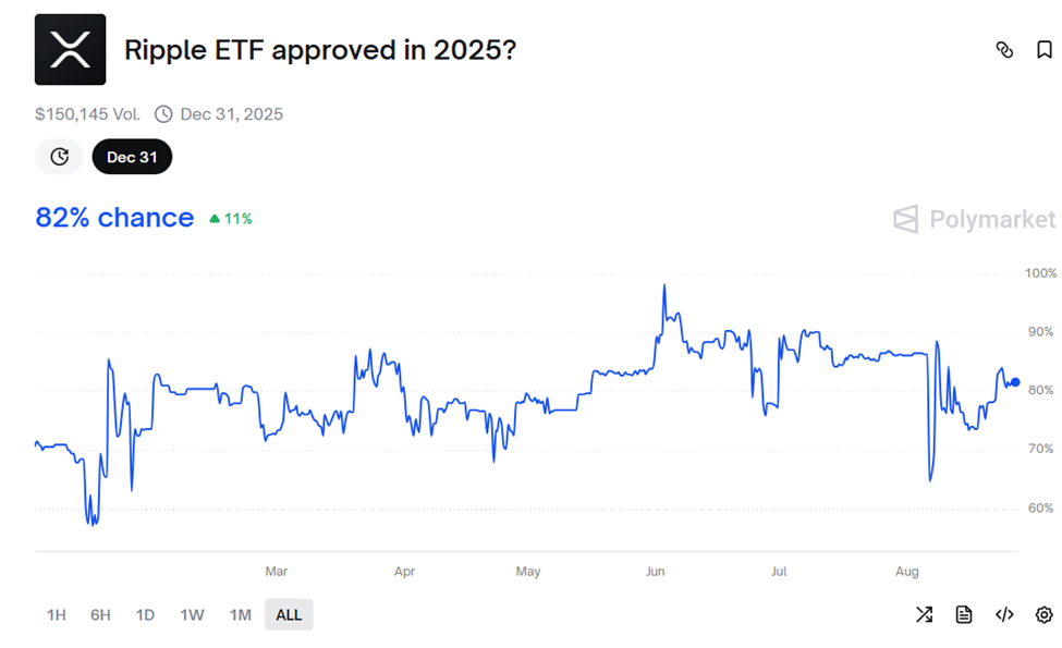 XRP ETF 获批概率
