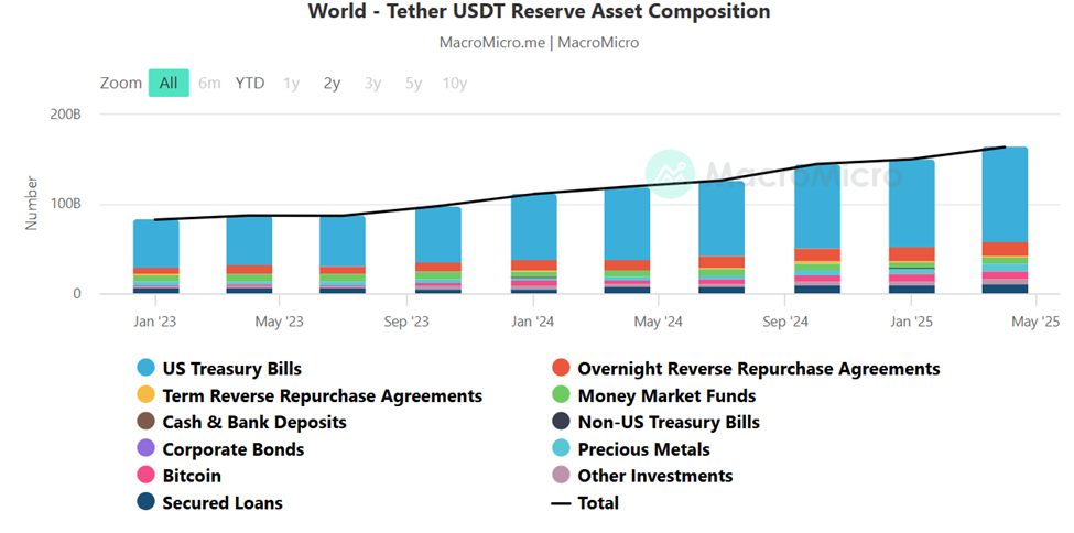Tether USDT 储备资产构成