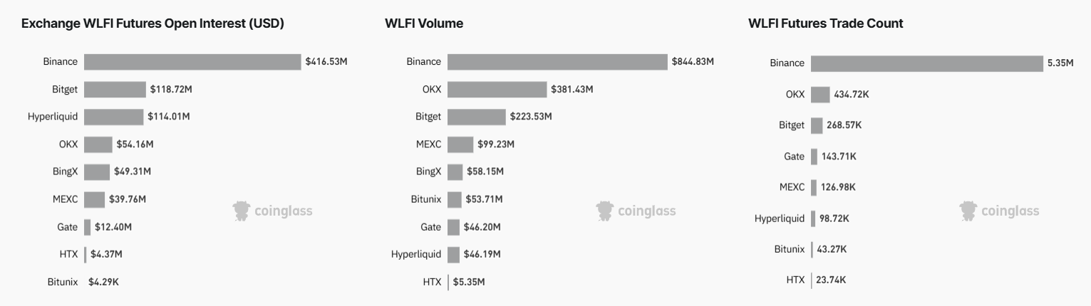 World Liberty Financial 的 WLFI 代币未平仓合约。