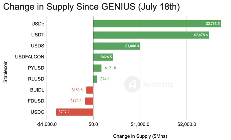自 GENIUS 法案以来的稳定币供应变化