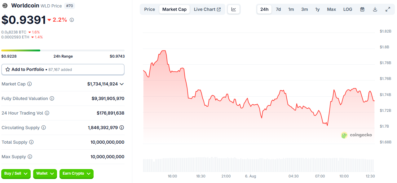 Worldcoin 价格表现