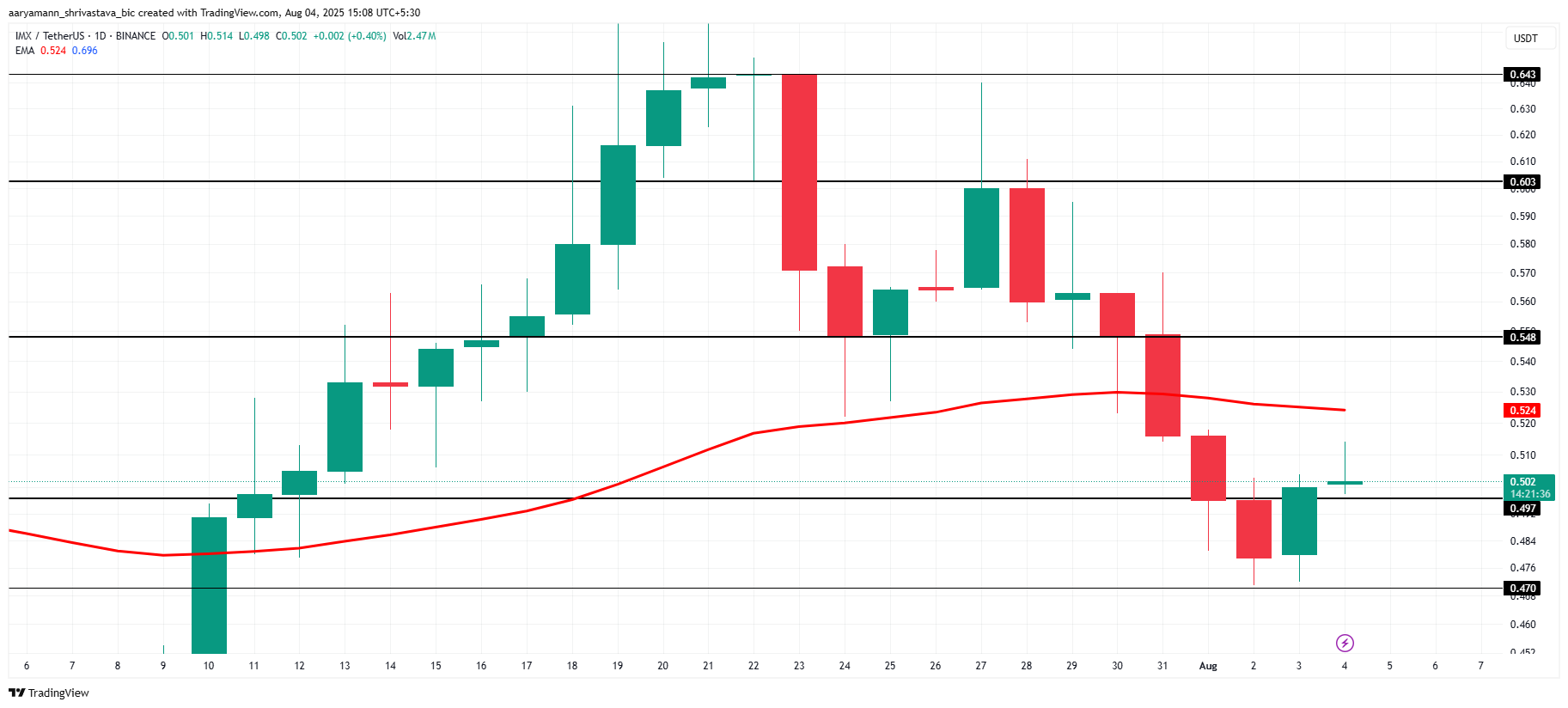 IMX 价格分析。