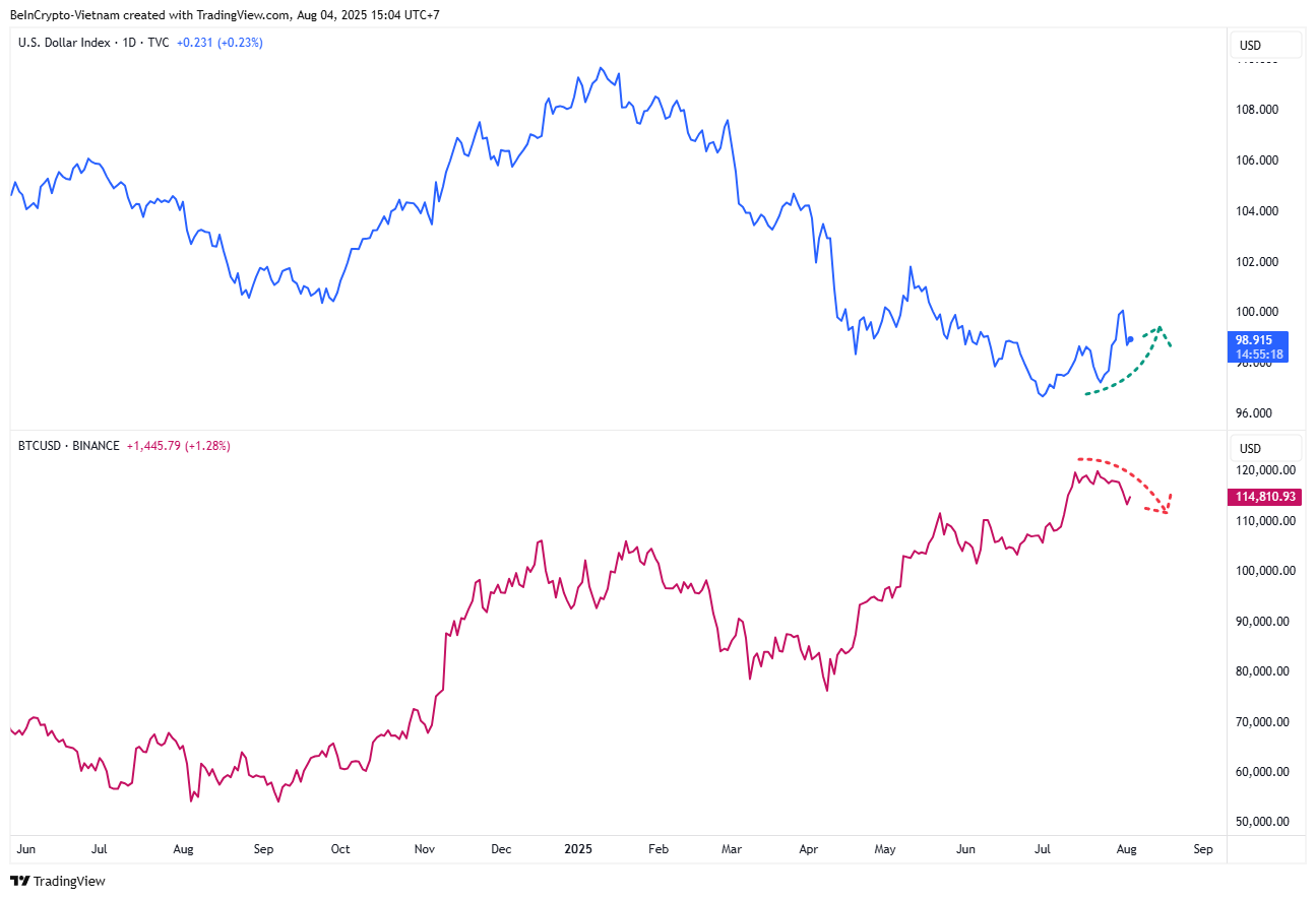 DXY 和比特币价格走势。来源：TradingView