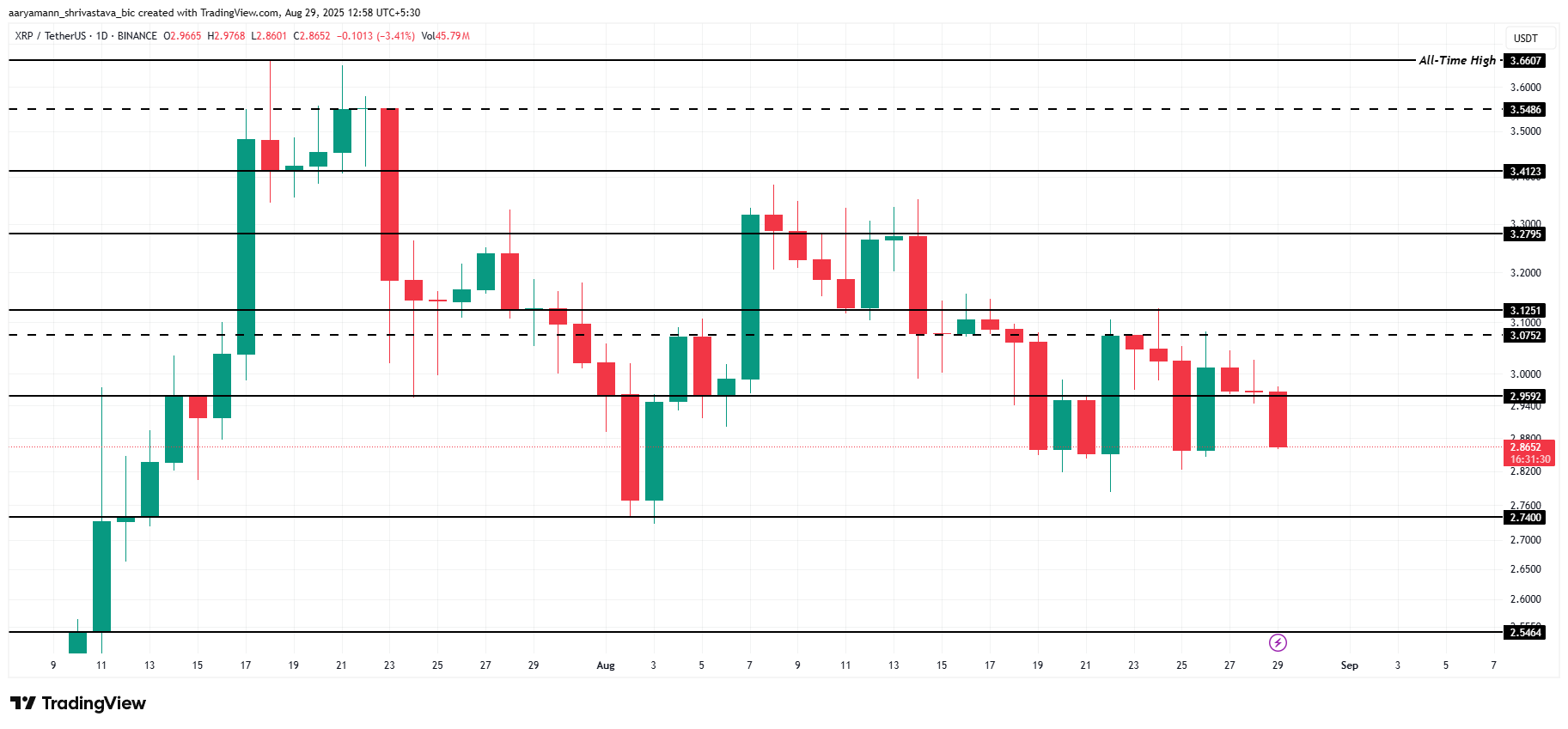 XRP 价格分析。