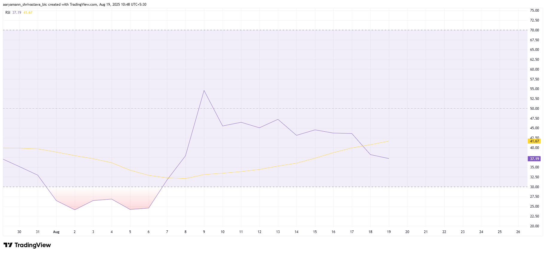 Pi 币 RSI