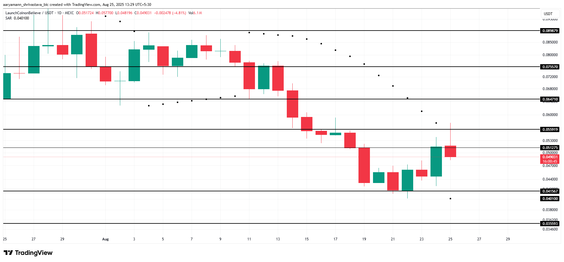 LAUNCHCOIN 价格分析。