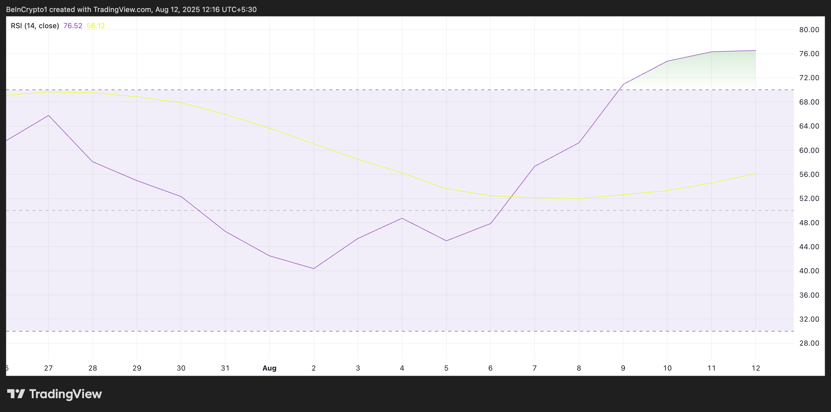 LDO RSI。
