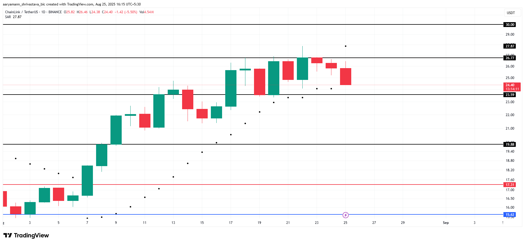 LINK 价格分析。
