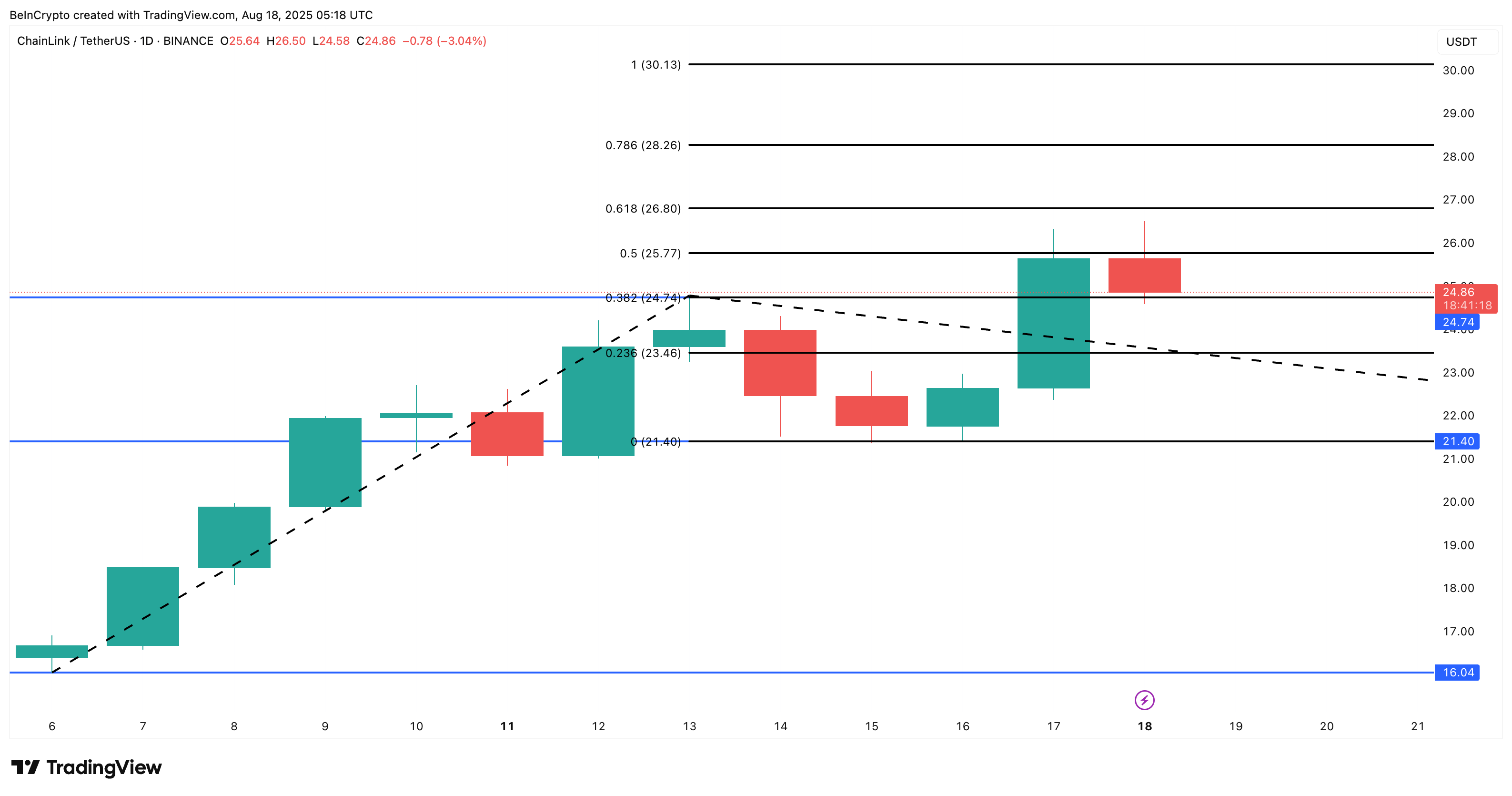 Chainlink 价格分析