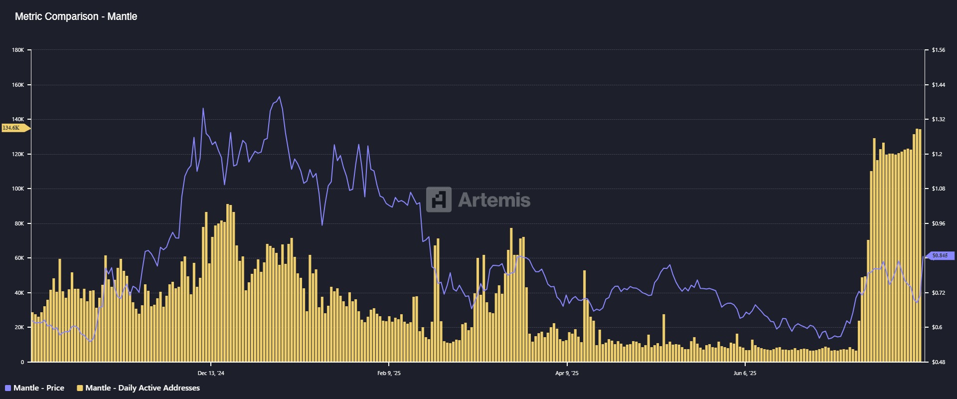 Mantle 网络上的日活跃地址。来源:Artemis