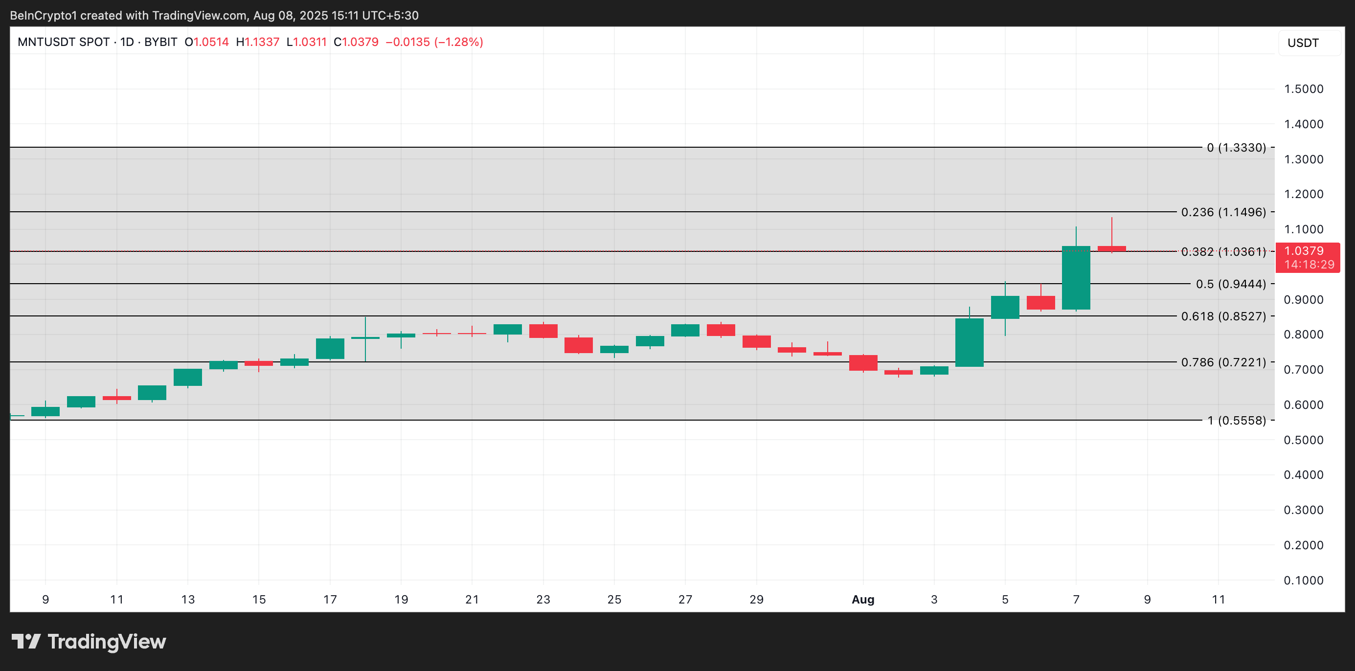 MNT 价格分析。