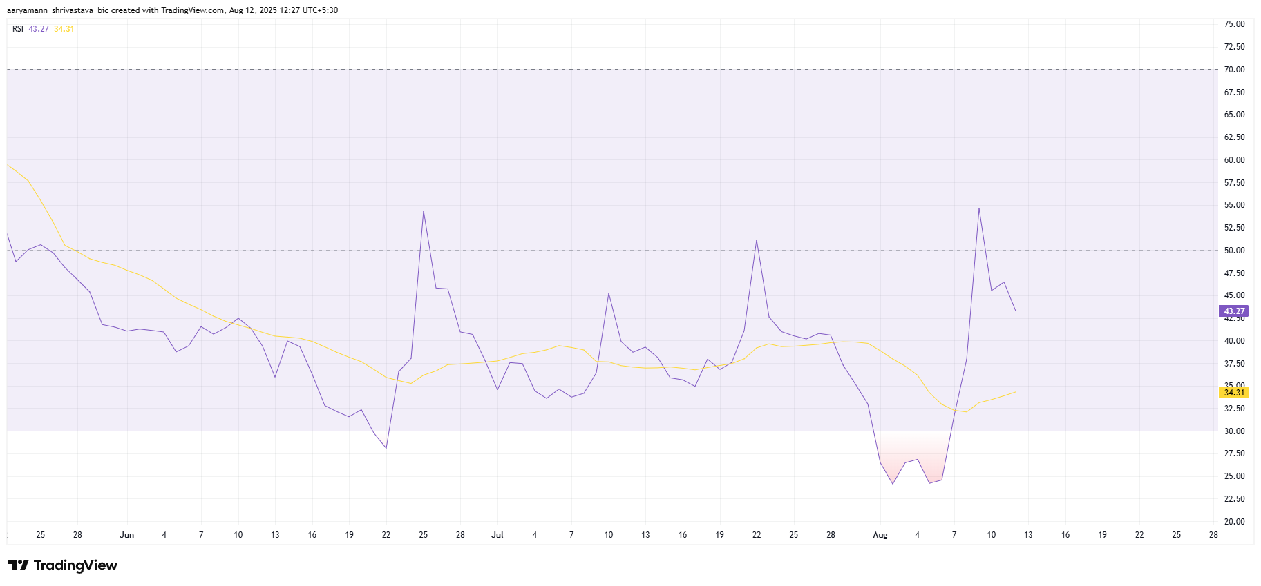 Pi 币 RSI