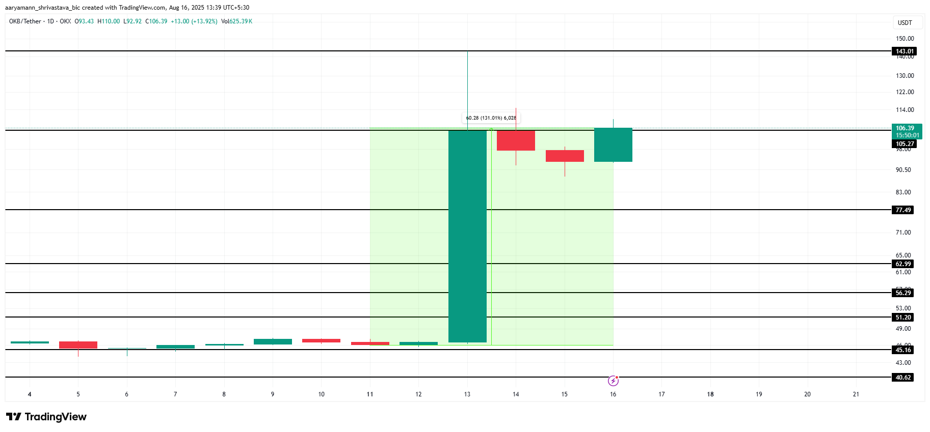 OKB 价格分析。