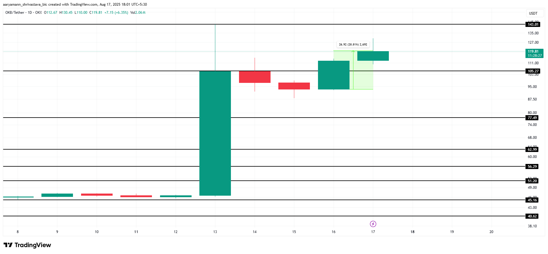 OKB 价格分析。