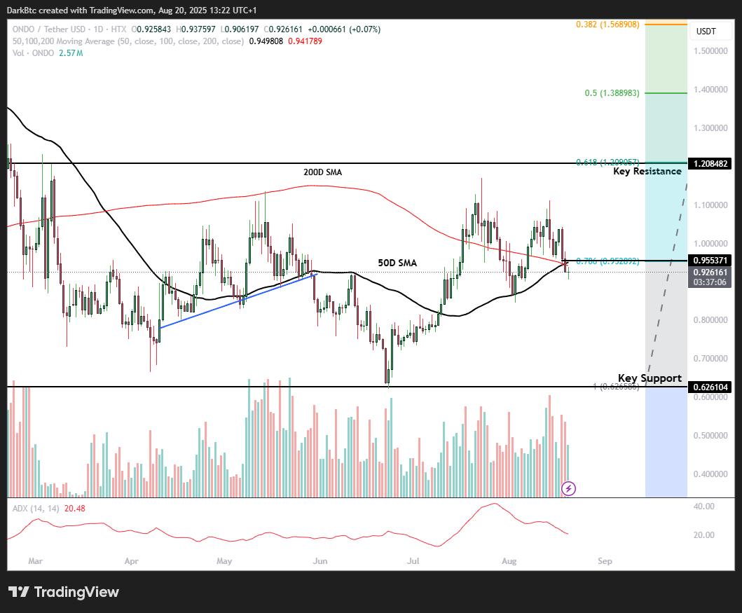 ONDO/USD 日线图。来源:Dark Knight on X
