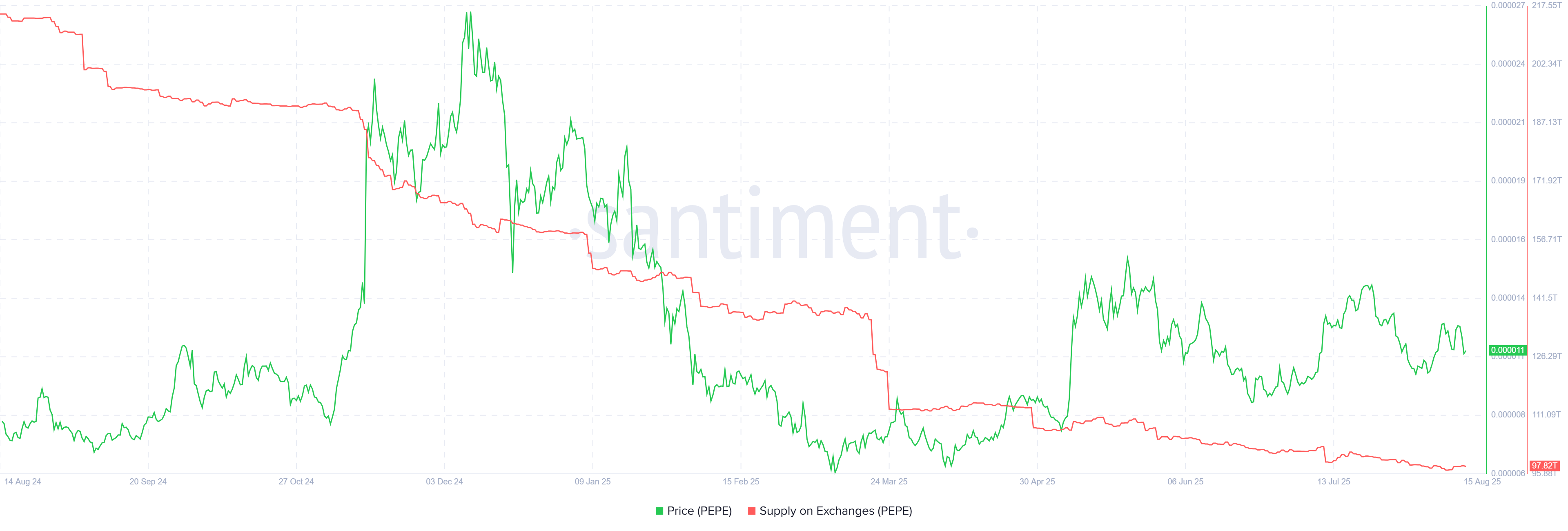 PEPE 交易所供应量。来源:Santiment。