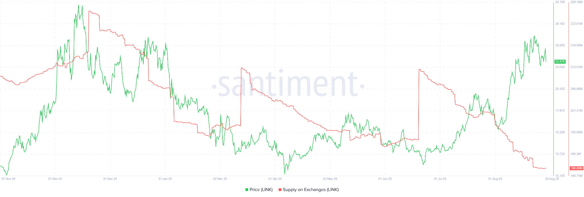 交易所上的 LINK 供应量。来源：Santiment。