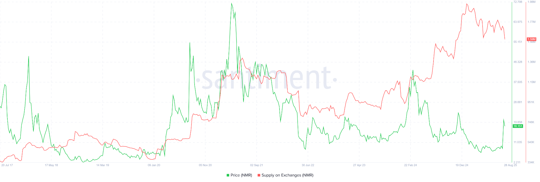NMR 在交易所的供应量。来源：Santiment。