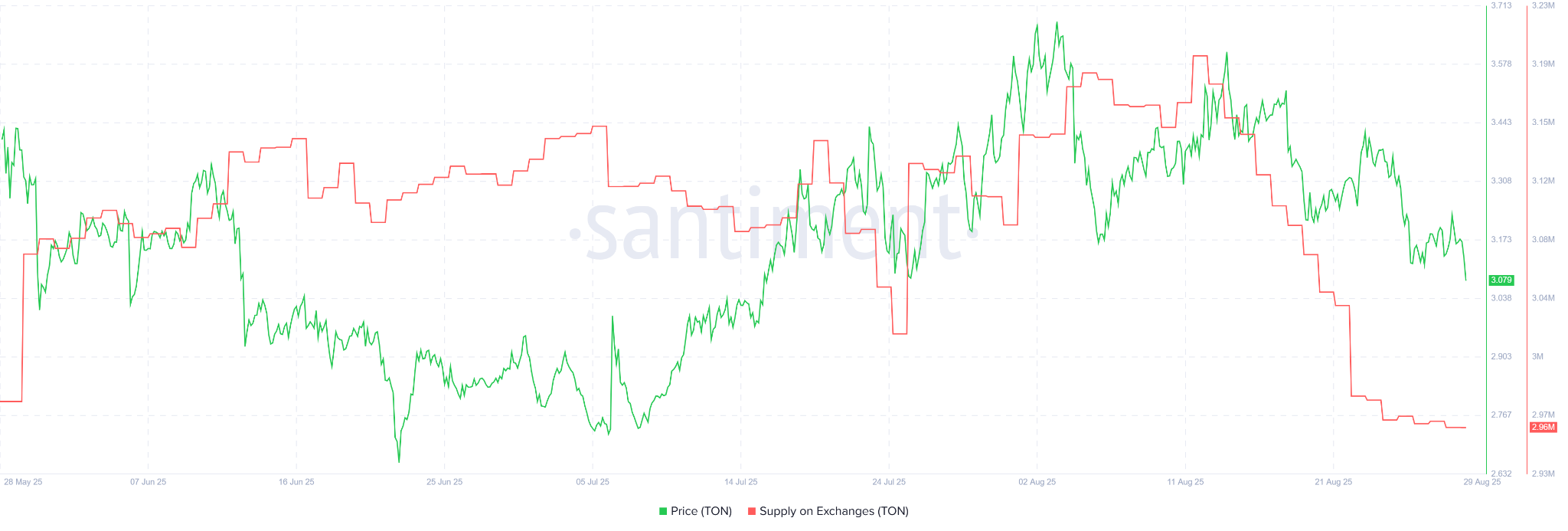 TON 在交易所的供应量。来源：Santiment。