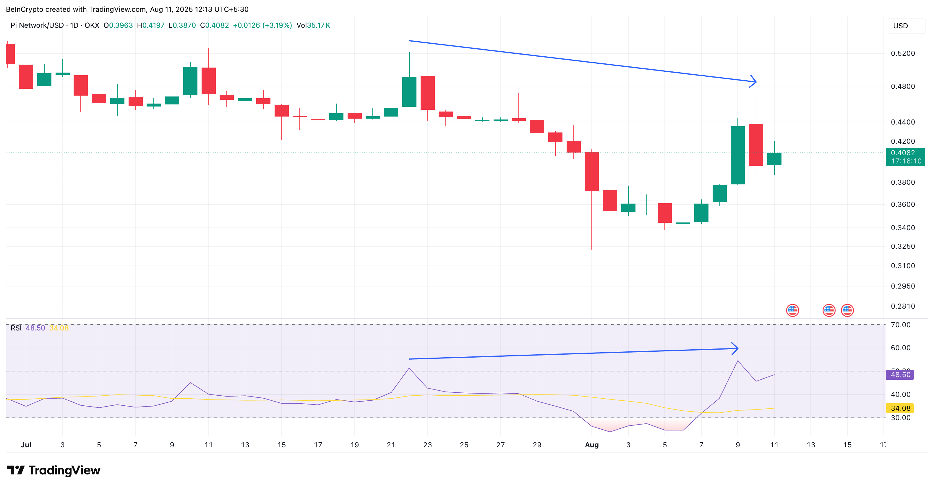 PI 币价格与看涨 RSI 背离