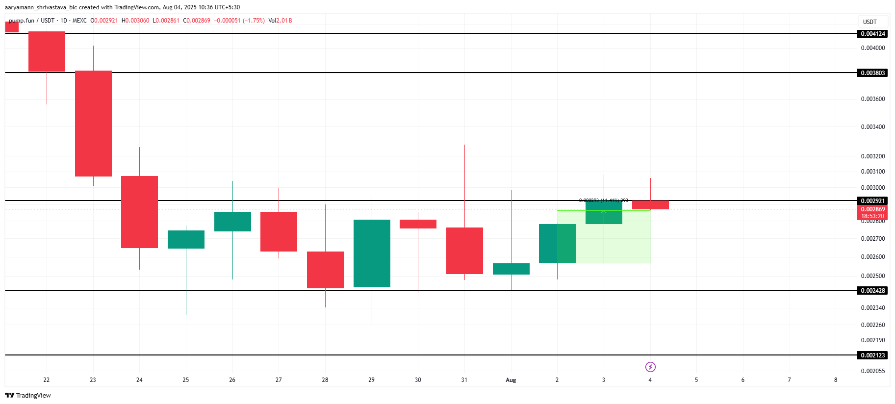 PUMP 价格分析。