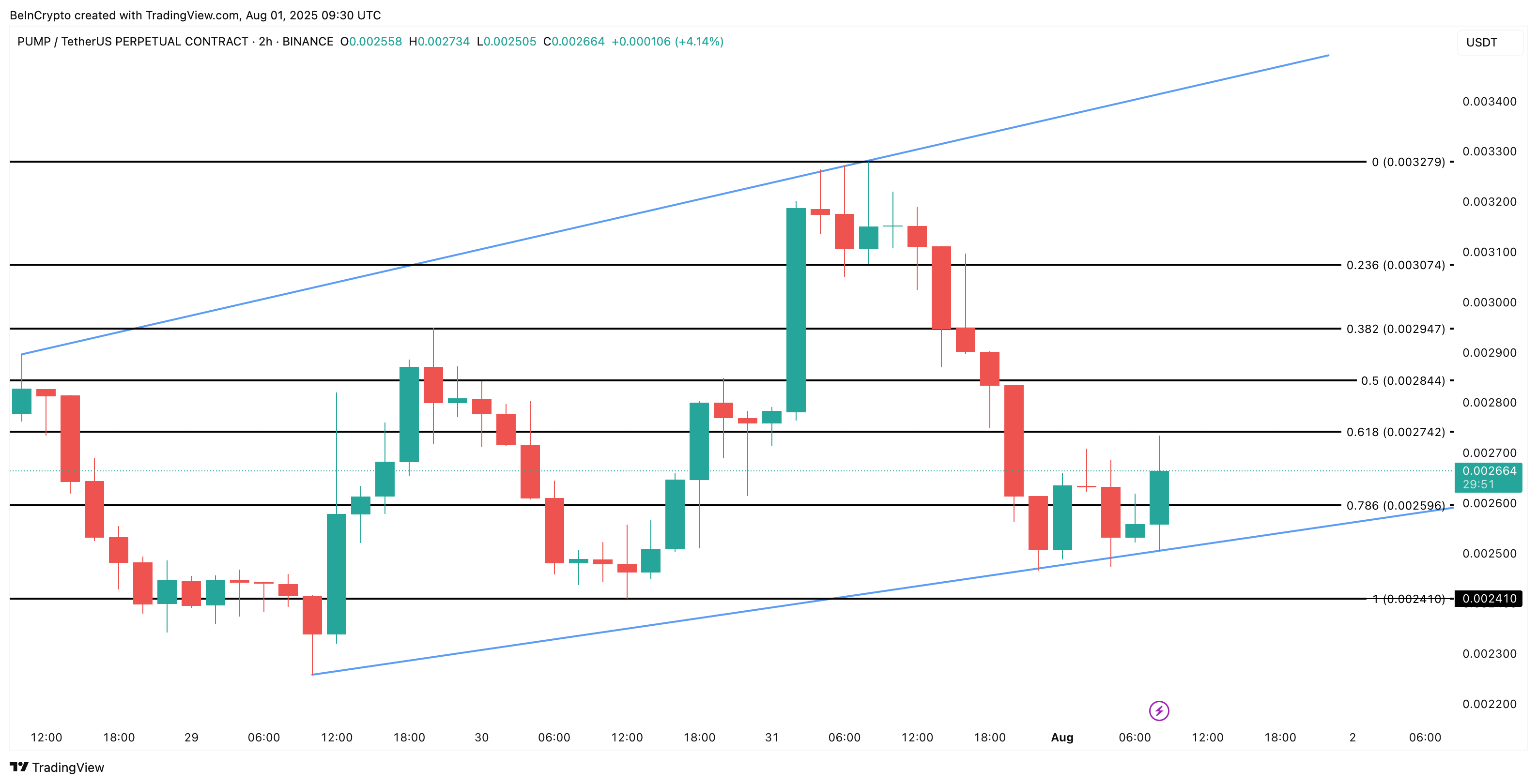 PUMP 价格分析