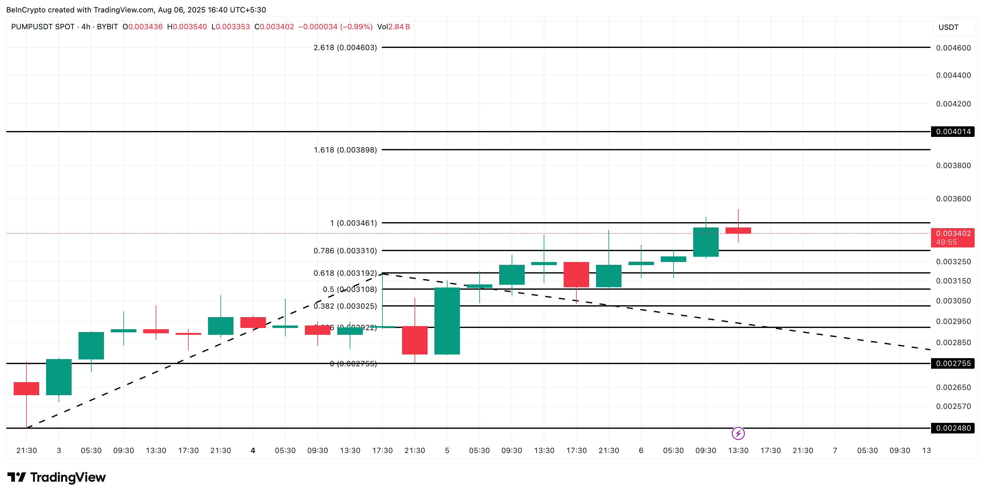 PUMP 价格分析: