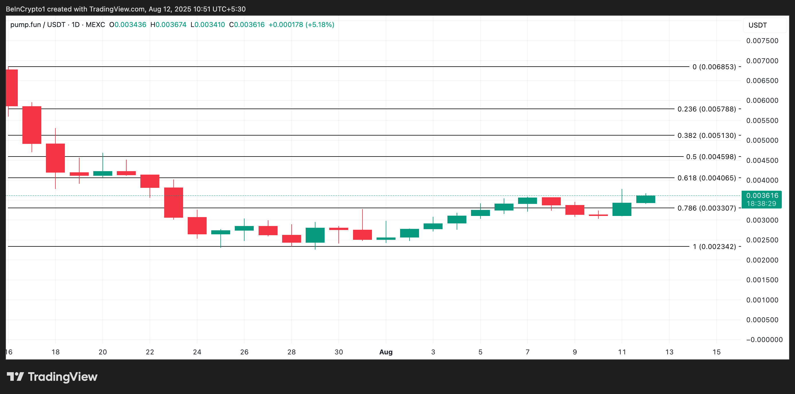 PUMP 价格分析。