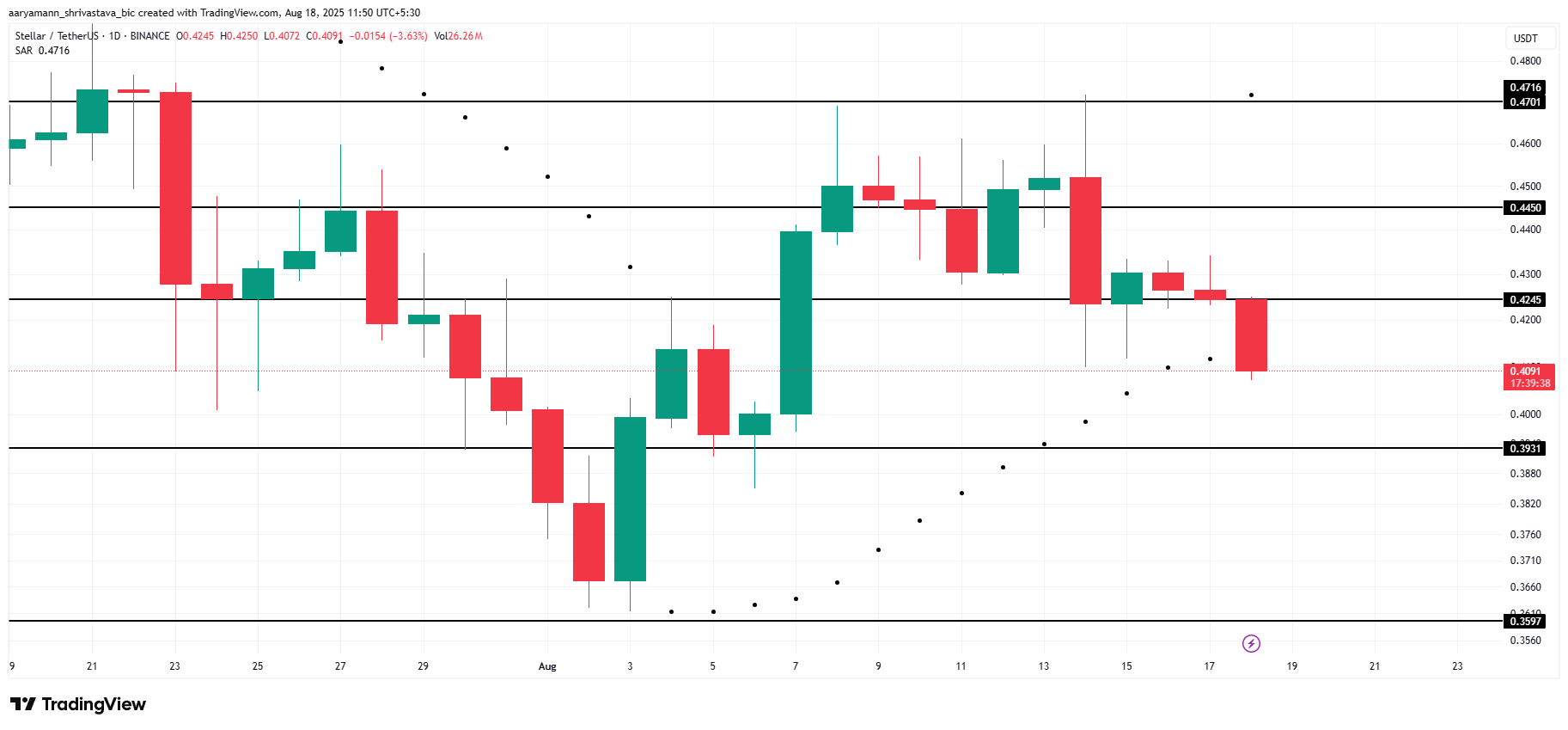 XLM 价格分析。