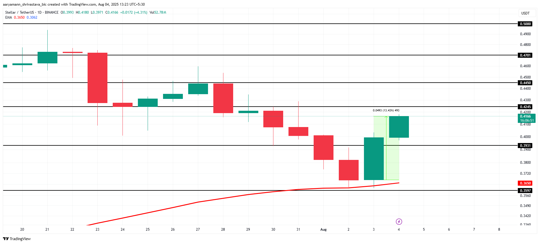 XLM 价格分析。