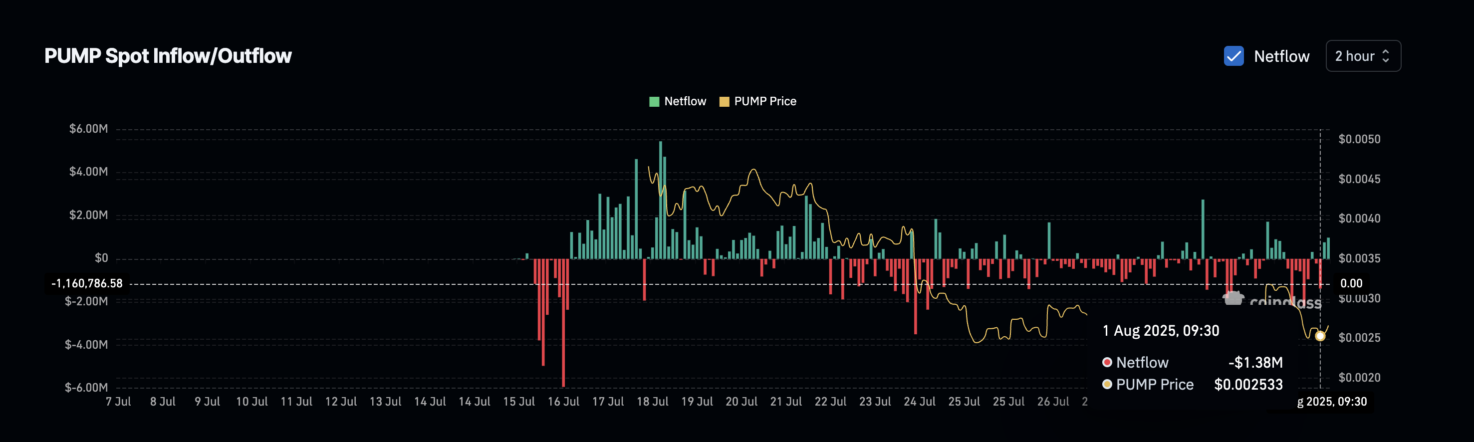 PUMP 价格与流入增加