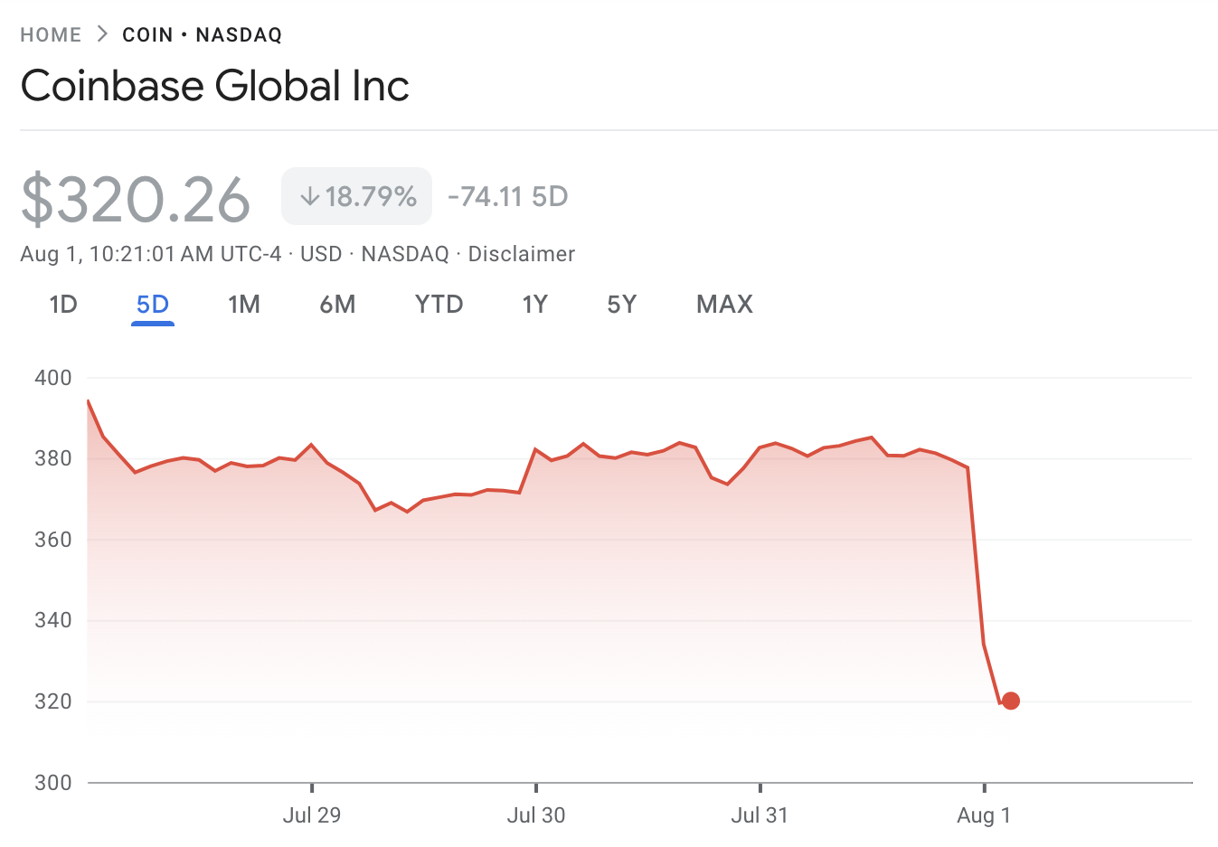 Coinbase 价格表现
