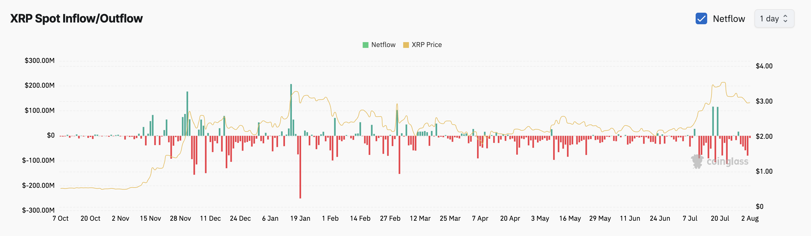 XRP 现货净流入。
