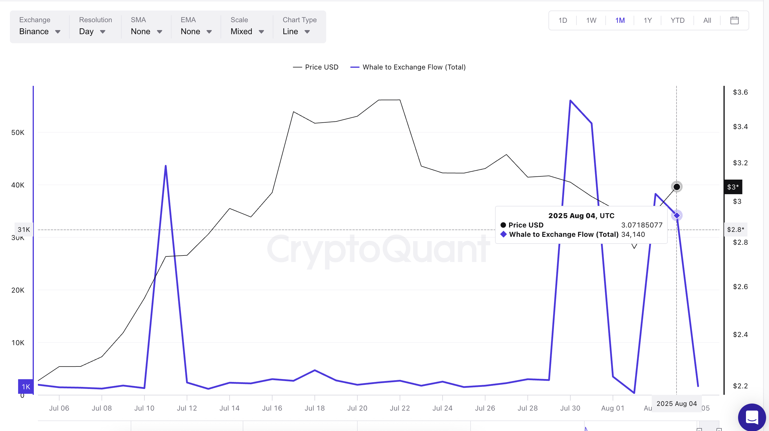 XRP 价格与鲸鱼到交易所流量
