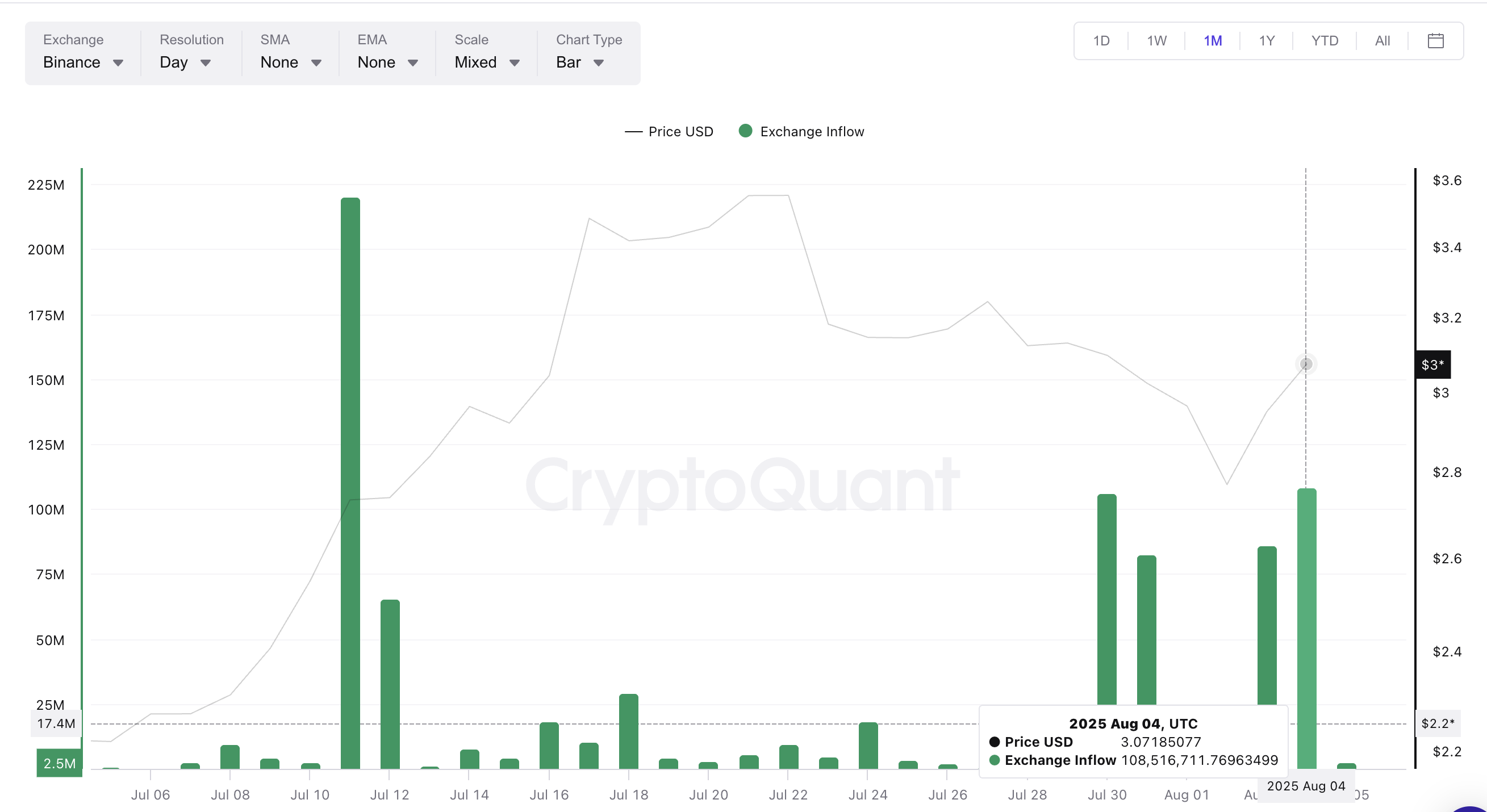 XRP 价格与交易所流入量