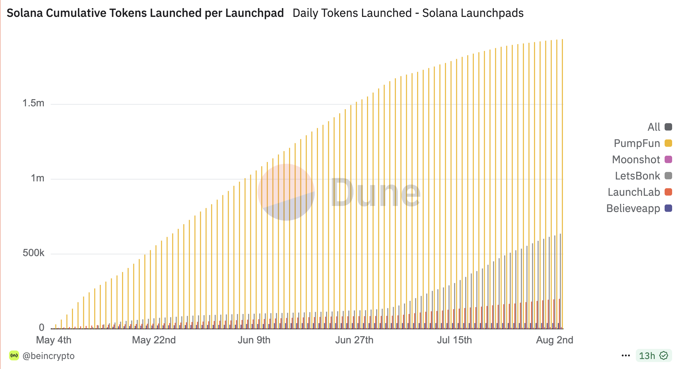 Solana 迷因币 Launchpad 活动
